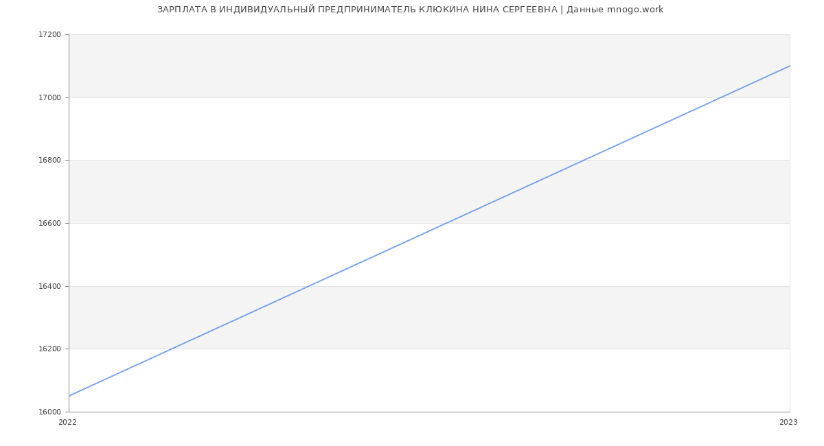 Статистика зарплат ИНДИВИДУАЛЬНЫЙ ПРЕДПРИНИМАТЕЛЬ КЛЮКИНА НИНА СЕРГЕЕВНА