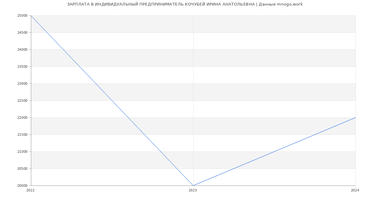 Статистика зарплат ИНДИВИДУАЛЬНЫЙ ПРЕДПРИНИМАТЕЛЬ КОЧУБЕЙ ИРИНА АНАТОЛЬЕВНА
