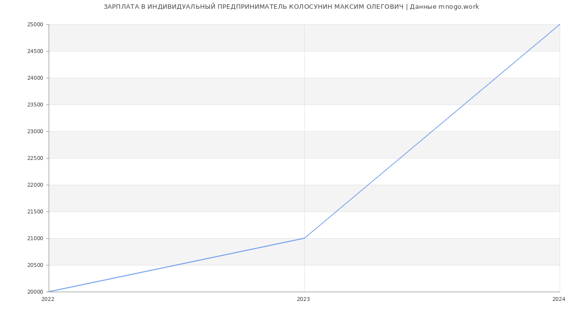 Статистика зарплат ИНДИВИДУАЛЬНЫЙ ПРЕДПРИНИМАТЕЛЬ КОЛОСУНИН МАКСИМ ОЛЕГОВИЧ