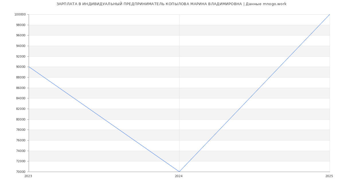 Статистика зарплат ИНДИВИДУАЛЬНЫЙ ПРЕДПРИНИМАТЕЛЬ КОПЫЛОВА МАРИНА ВЛАДИМИРОВНА
