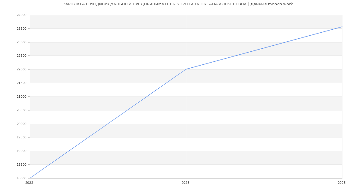 Статистика зарплат ИНДИВИДУАЛЬНЫЙ ПРЕДПРИНИМАТЕЛЬ КОРОТИНА ОКСАНА АЛЕКСЕЕВНА