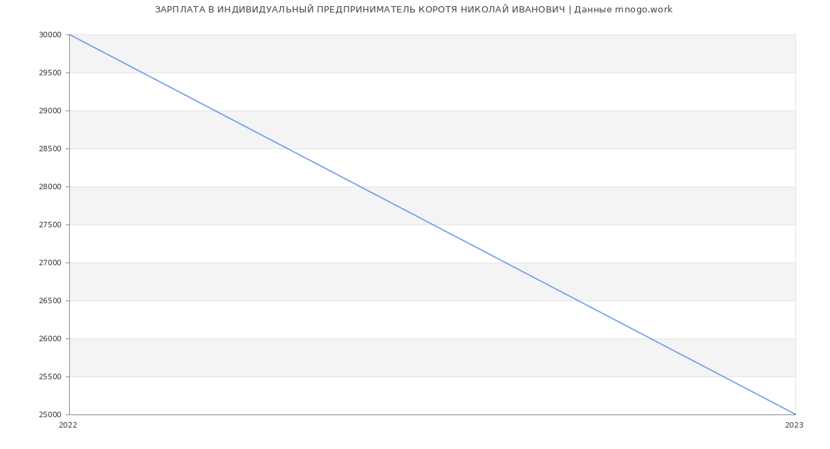 Статистика зарплат ИНДИВИДУАЛЬНЫЙ ПРЕДПРИНИМАТЕЛЬ КОРОТЯ НИКОЛАЙ ИВАНОВИЧ