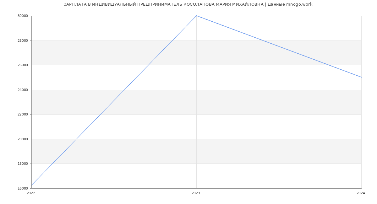 Статистика зарплат ИНДИВИДУАЛЬНЫЙ ПРЕДПРИНИМАТЕЛЬ КОСОЛАПОВА МАРИЯ МИХАЙЛОВНА