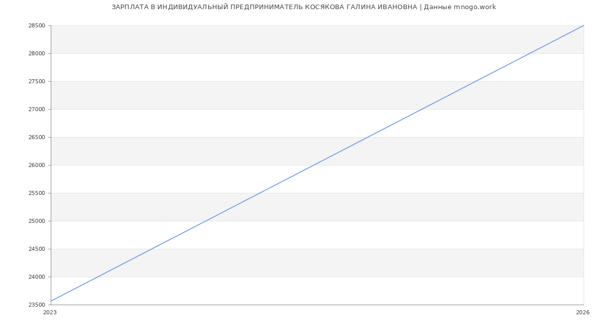 Статистика зарплат ИНДИВИДУАЛЬНЫЙ ПРЕДПРИНИМАТЕЛЬ КОСЯКОВА ГАЛИНА ИВАНОВНА