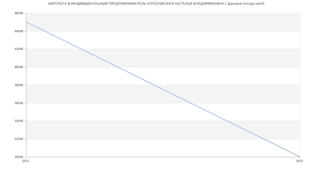 Статистика зарплат ИНДИВИДУАЛЬНЫЙ ПРЕДПРИНИМАТЕЛЬ КОТЕЛЕВСКАЯ НАТАЛЬЯ ВЛАДИМИРОВНА