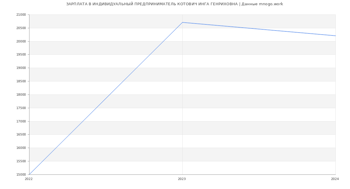 Статистика зарплат ИНДИВИДУАЛЬНЫЙ ПРЕДПРИНИМАТЕЛЬ КОТОВИЧ ИНГА ГЕНРИХОВНА