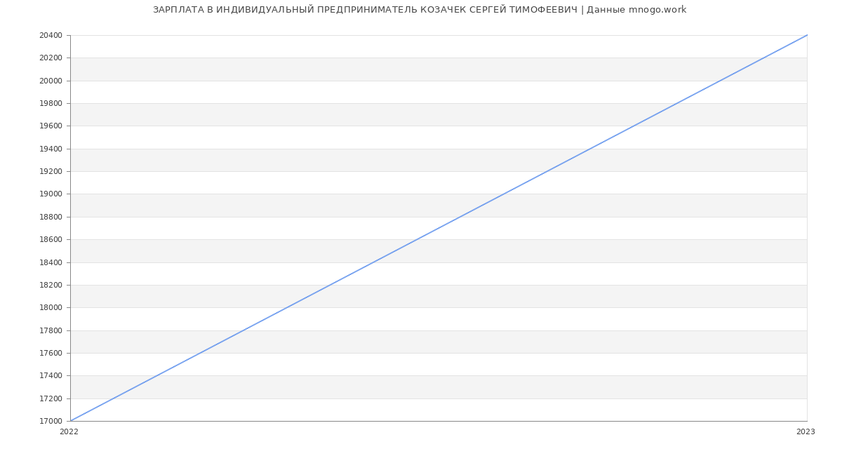 Статистика зарплат ИНДИВИДУАЛЬНЫЙ ПРЕДПРИНИМАТЕЛЬ КОЗАЧЕК СЕРГЕЙ ТИМОФЕЕВИЧ