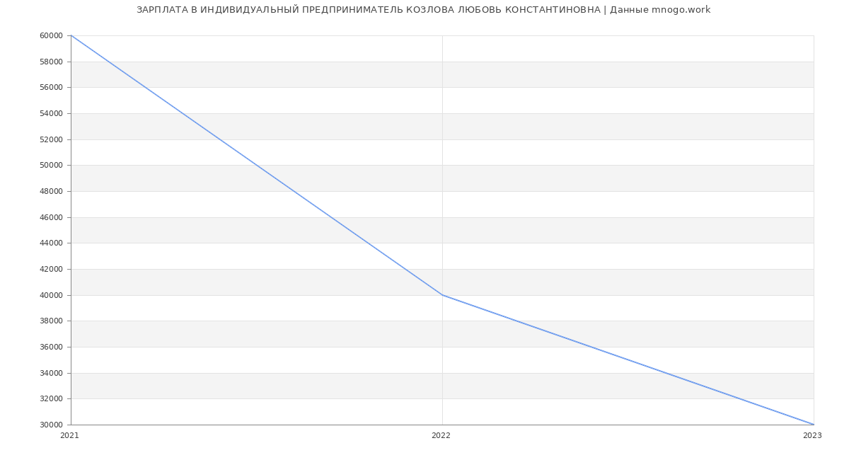 Статистика зарплат ИНДИВИДУАЛЬНЫЙ ПРЕДПРИНИМАТЕЛЬ КОЗЛОВА ЛЮБОВЬ КОНСТАНТИНОВНА