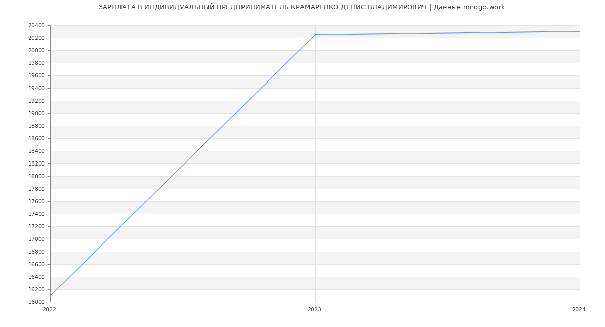 Статистика зарплат ИНДИВИДУАЛЬНЫЙ ПРЕДПРИНИМАТЕЛЬ КРАМАРЕНКО ДЕНИС ВЛАДИМИРОВИЧ
