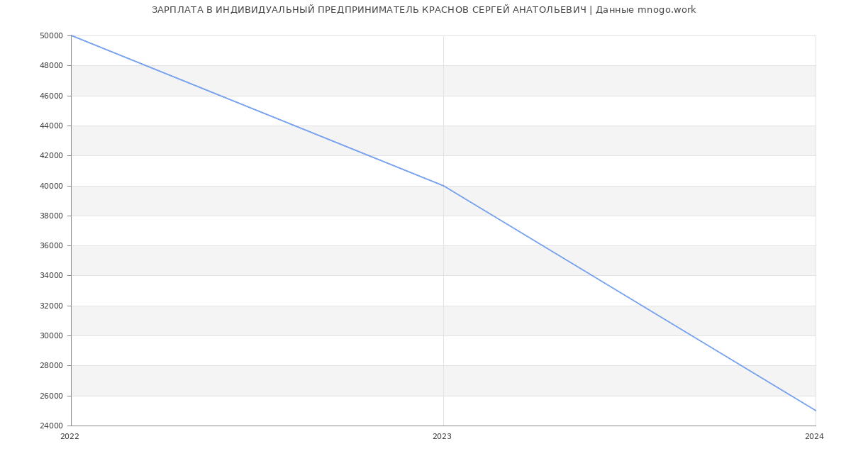Статистика зарплат ИНДИВИДУАЛЬНЫЙ ПРЕДПРИНИМАТЕЛЬ КРАСНОВ СЕРГЕЙ АНАТОЛЬЕВИЧ