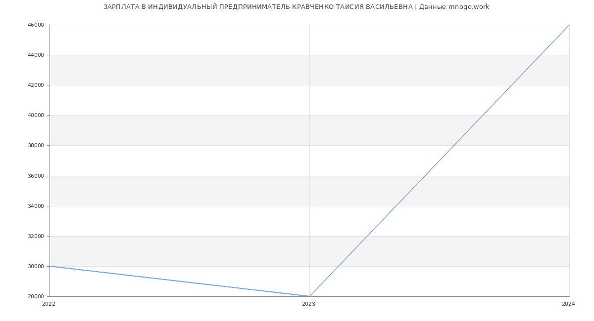 Статистика зарплат ИНДИВИДУАЛЬНЫЙ ПРЕДПРИНИМАТЕЛЬ КРАВЧЕНКО ТАИСИЯ ВАСИЛЬЕВНА