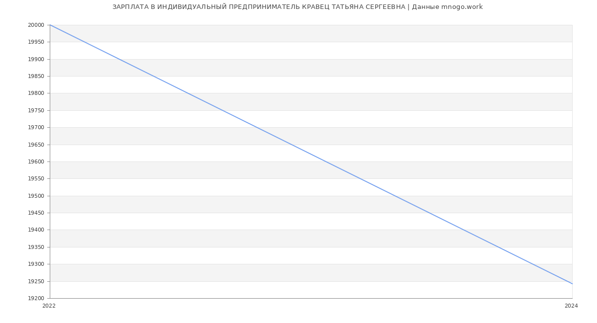 Статистика зарплат ИНДИВИДУАЛЬНЫЙ ПРЕДПРИНИМАТЕЛЬ КРАВЕЦ ТАТЬЯНА СЕРГЕЕВНА