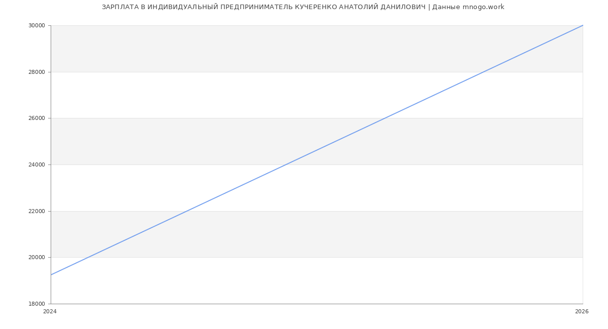 Статистика зарплат ИНДИВИДУАЛЬНЫЙ ПРЕДПРИНИМАТЕЛЬ КУЧЕРЕНКО АНАТОЛИЙ ДАНИЛОВИЧ