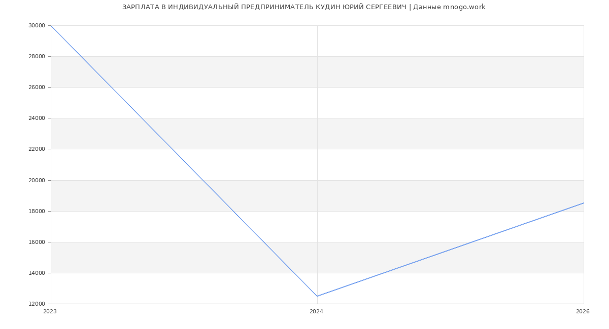 Статистика зарплат ИНДИВИДУАЛЬНЫЙ ПРЕДПРИНИМАТЕЛЬ КУДИН ЮРИЙ СЕРГЕЕВИЧ