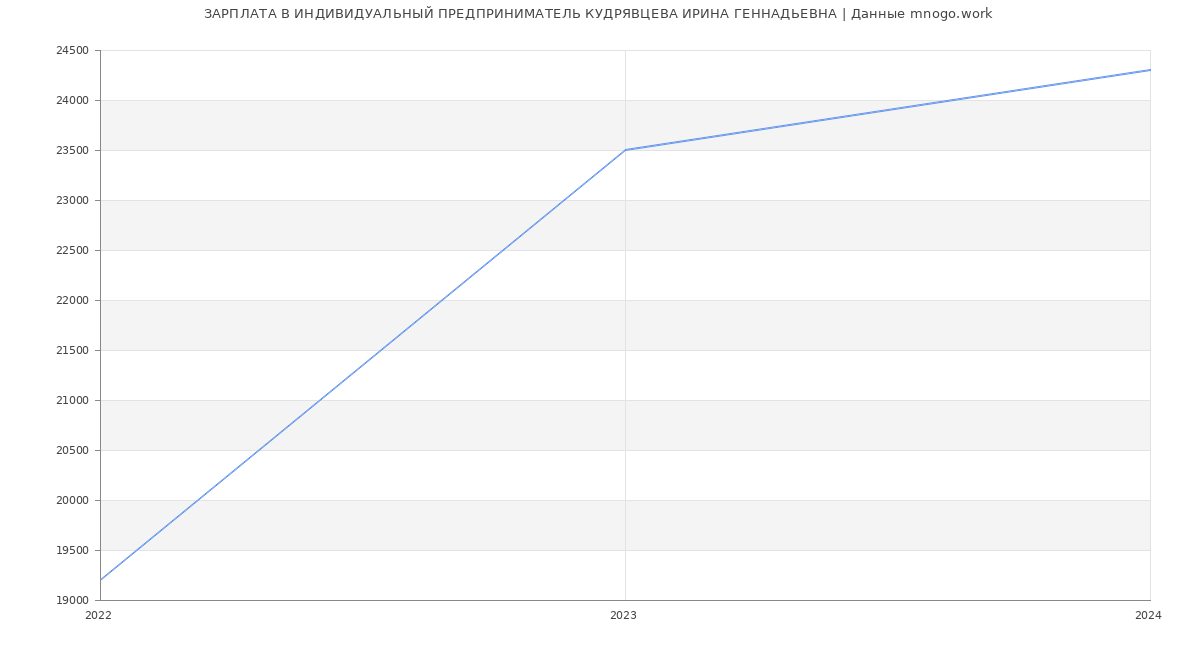 Статистика зарплат ИНДИВИДУАЛЬНЫЙ ПРЕДПРИНИМАТЕЛЬ КУДРЯВЦЕВА ИРИНА ГЕННАДЬЕВНА
