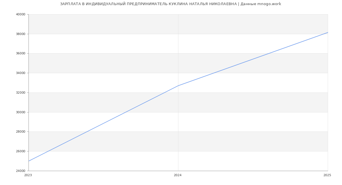 Статистика зарплат ИНДИВИДУАЛЬНЫЙ ПРЕДПРИНИМАТЕЛЬ КУКЛИНА НАТАЛЬЯ НИКОЛАЕВНА