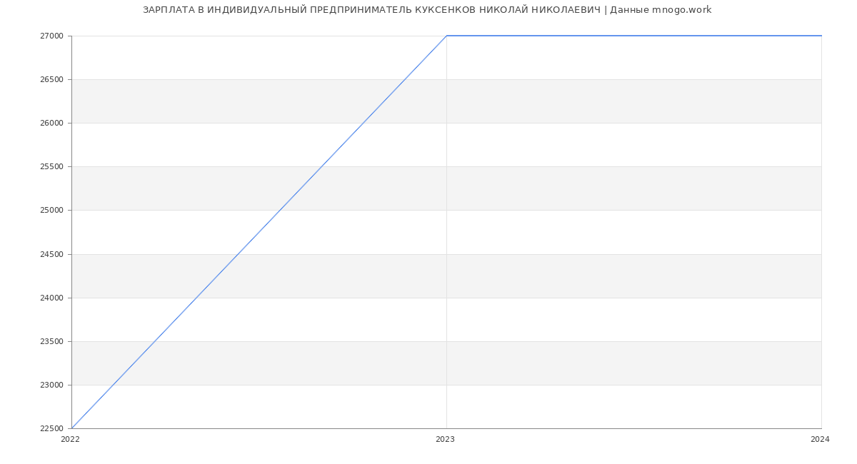 Статистика зарплат ИНДИВИДУАЛЬНЫЙ ПРЕДПРИНИМАТЕЛЬ КУКСЕНКОВ НИКОЛАЙ НИКОЛАЕВИЧ