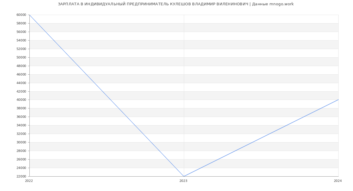 Статистика зарплат ИНДИВИДУАЛЬНЫЙ ПРЕДПРИНИМАТЕЛЬ КУЛЕШОВ ВЛАДИМИР ВИЛЕНИНОВИЧ