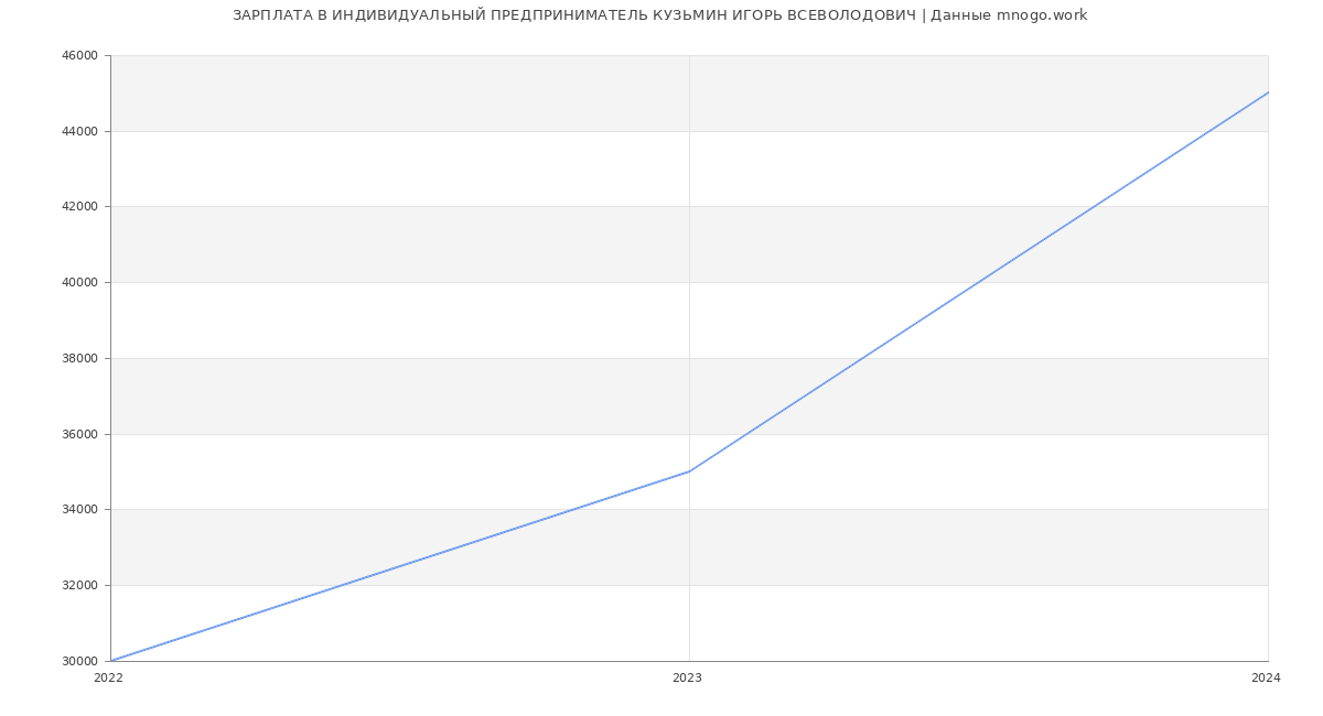 Статистика зарплат ИНДИВИДУАЛЬНЫЙ ПРЕДПРИНИМАТЕЛЬ КУЗЬМИН ИГОРЬ ВСЕВОЛОДОВИЧ