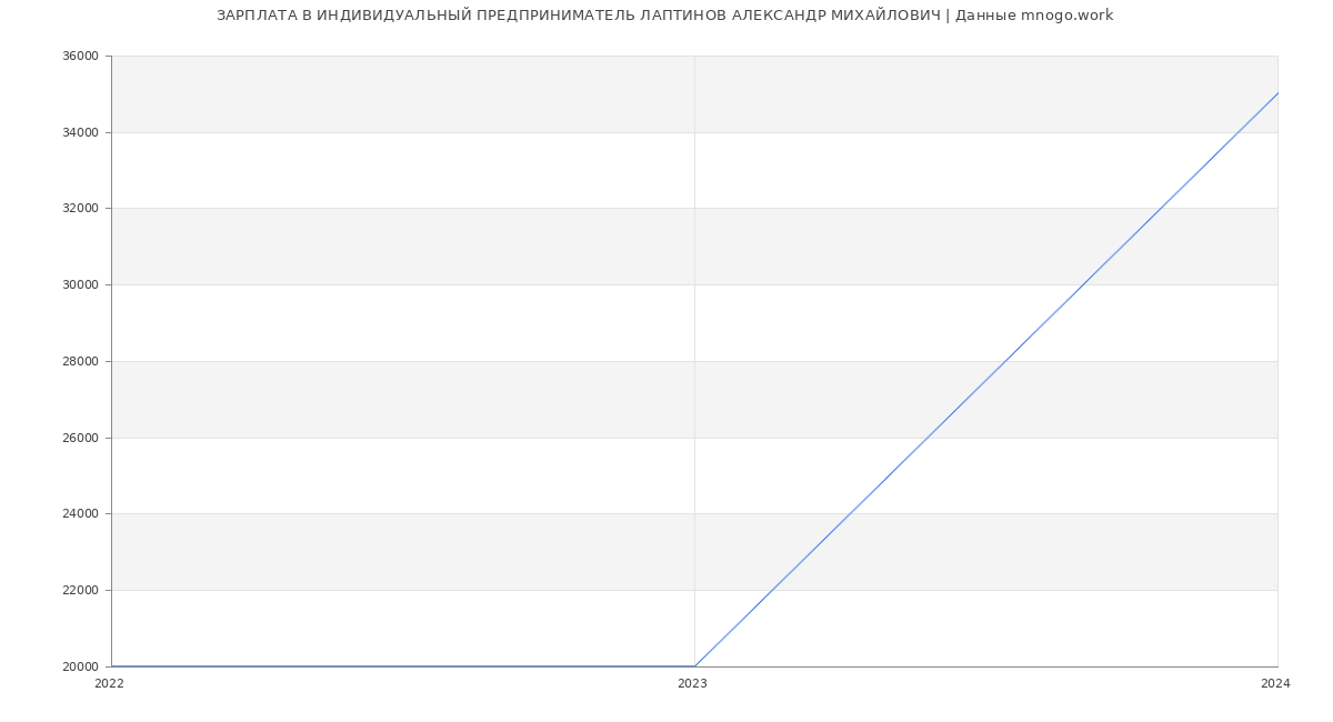 Статистика зарплат ИНДИВИДУАЛЬНЫЙ ПРЕДПРИНИМАТЕЛЬ ЛАПТИНОВ АЛЕКСАНДР МИХАЙЛОВИЧ