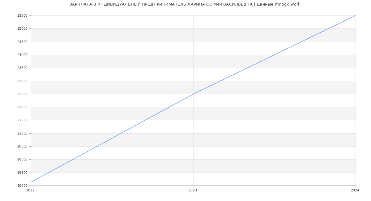Статистика зарплат ИНДИВИДУАЛЬНЫЙ ПРЕДПРИНИМАТЕЛЬ ЛАРИНА СОФИЯ ВАСИЛЬЕВНА