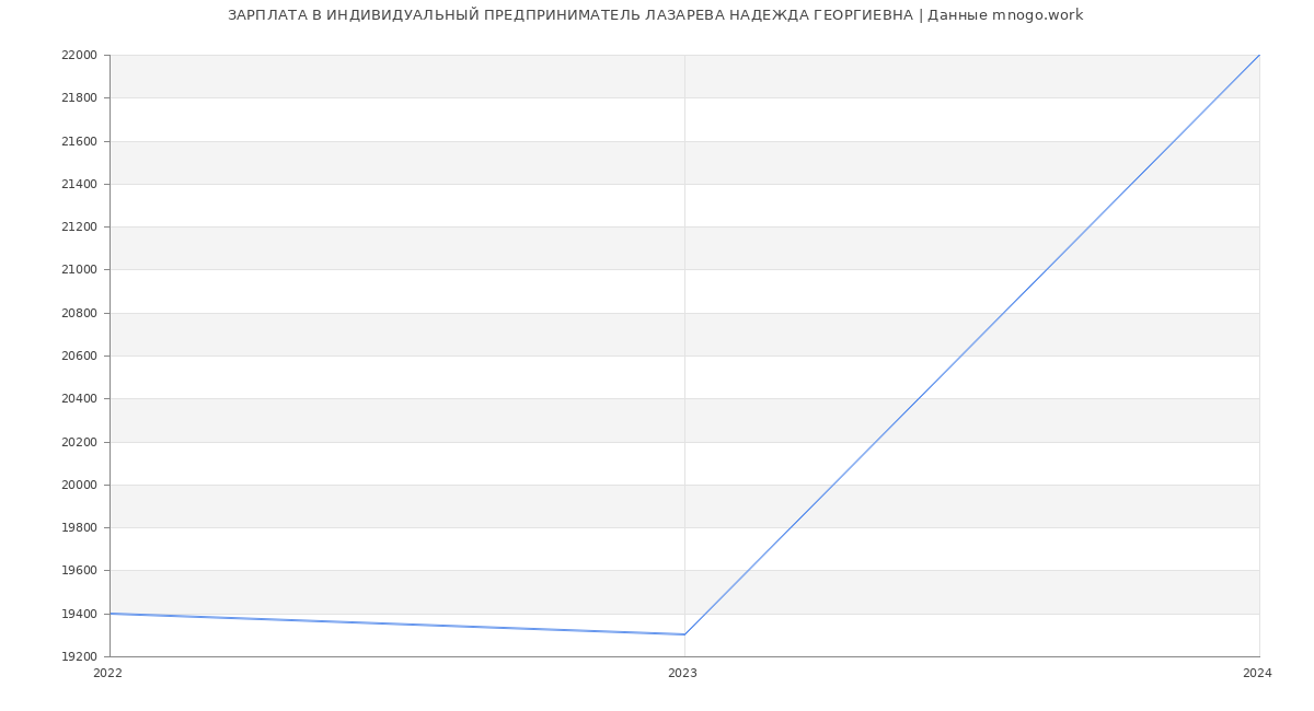 Статистика зарплат ИНДИВИДУАЛЬНЫЙ ПРЕДПРИНИМАТЕЛЬ ЛАЗАРЕВА НАДЕЖДА ГЕОРГИЕВНА