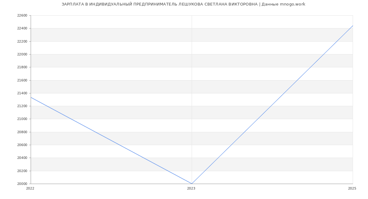 Статистика зарплат ИНДИВИДУАЛЬНЫЙ ПРЕДПРИНИМАТЕЛЬ ЛЕШУКОВА СВЕТЛАНА ВИКТОРОВНА