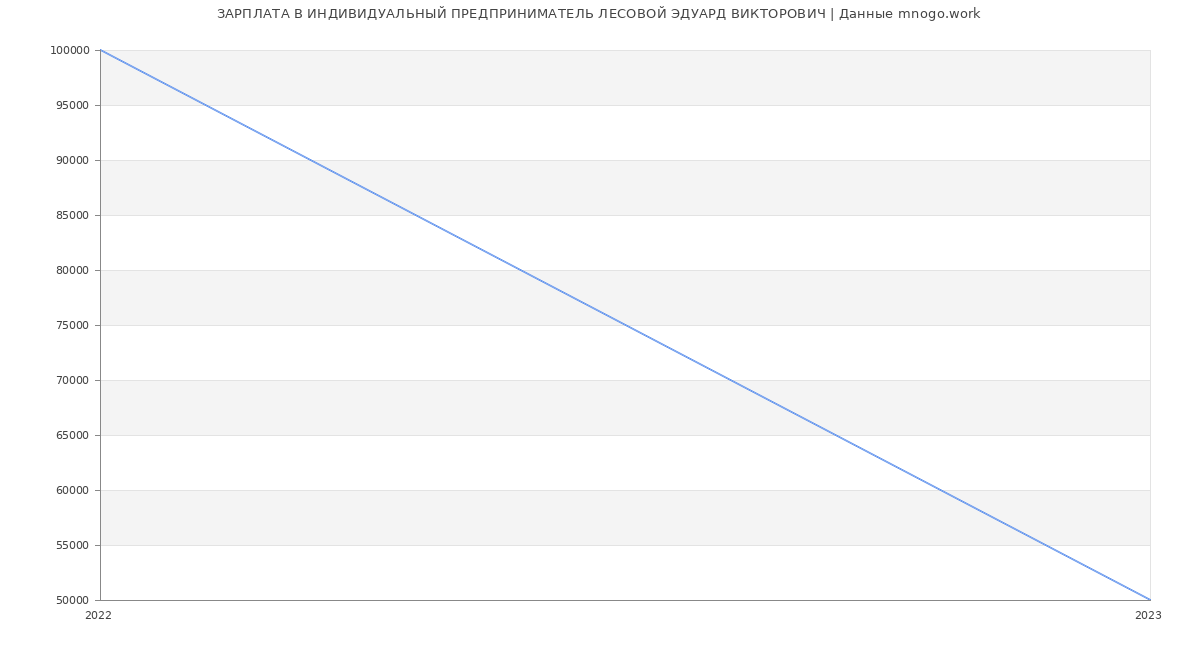 Статистика зарплат ИНДИВИДУАЛЬНЫЙ ПРЕДПРИНИМАТЕЛЬ ЛЕСОВОЙ ЭДУАРД ВИКТОРОВИЧ
