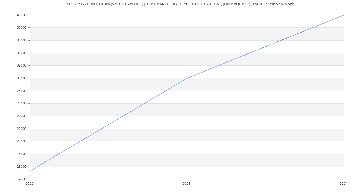 Статистика зарплат ИНДИВИДУАЛЬНЫЙ ПРЕДПРИНИМАТЕЛЬ ЛЕУС НИКОЛАЙ ВЛАДИМИРОВИЧ