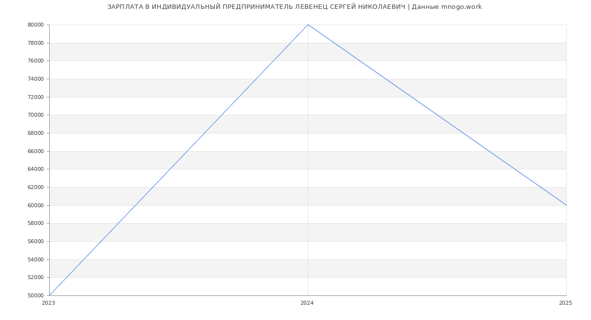 Статистика зарплат ИНДИВИДУАЛЬНЫЙ ПРЕДПРИНИМАТЕЛЬ ЛЕВЕНЕЦ СЕРГЕЙ НИКОЛАЕВИЧ