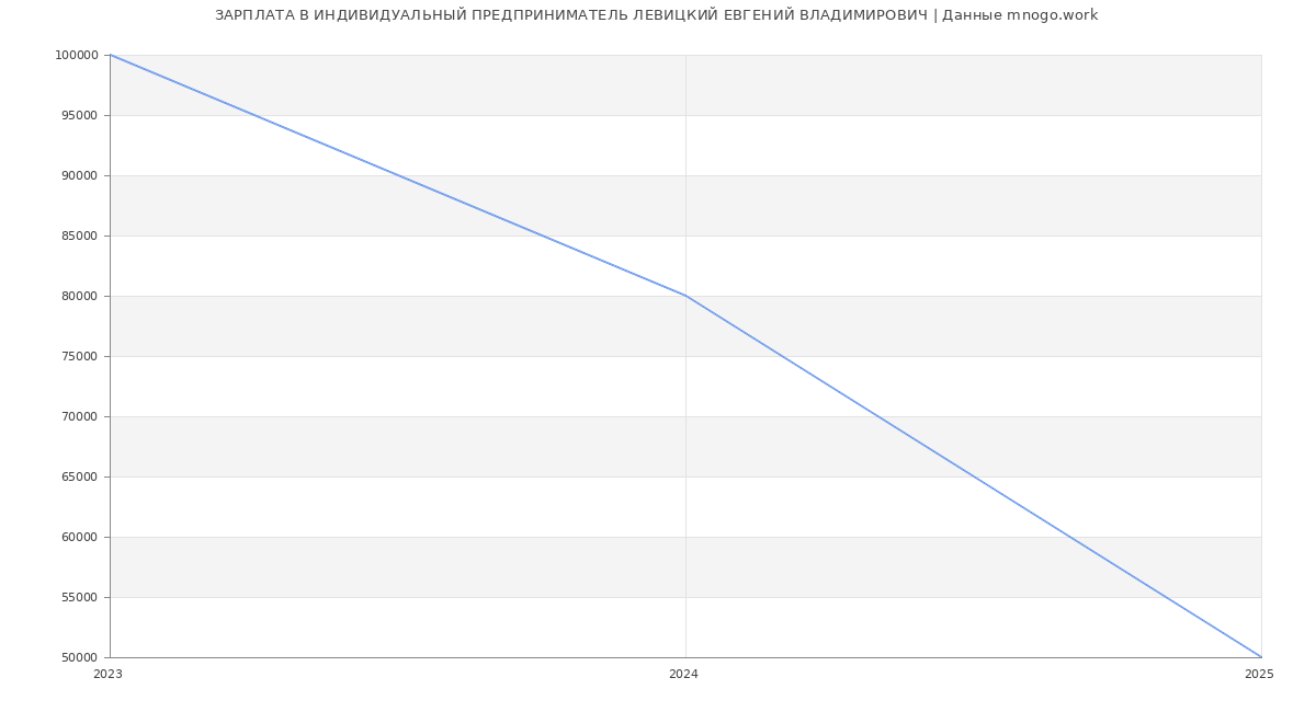 Статистика зарплат ИНДИВИДУАЛЬНЫЙ ПРЕДПРИНИМАТЕЛЬ ЛЕВИЦКИЙ ЕВГЕНИЙ ВЛАДИМИРОВИЧ