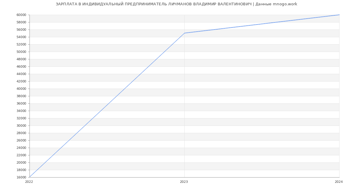 Статистика зарплат ИНДИВИДУАЛЬНЫЙ ПРЕДПРИНИМАТЕЛЬ ЛИЧМАНОВ ВЛАДИМИР ВАЛЕНТИНОВИЧ