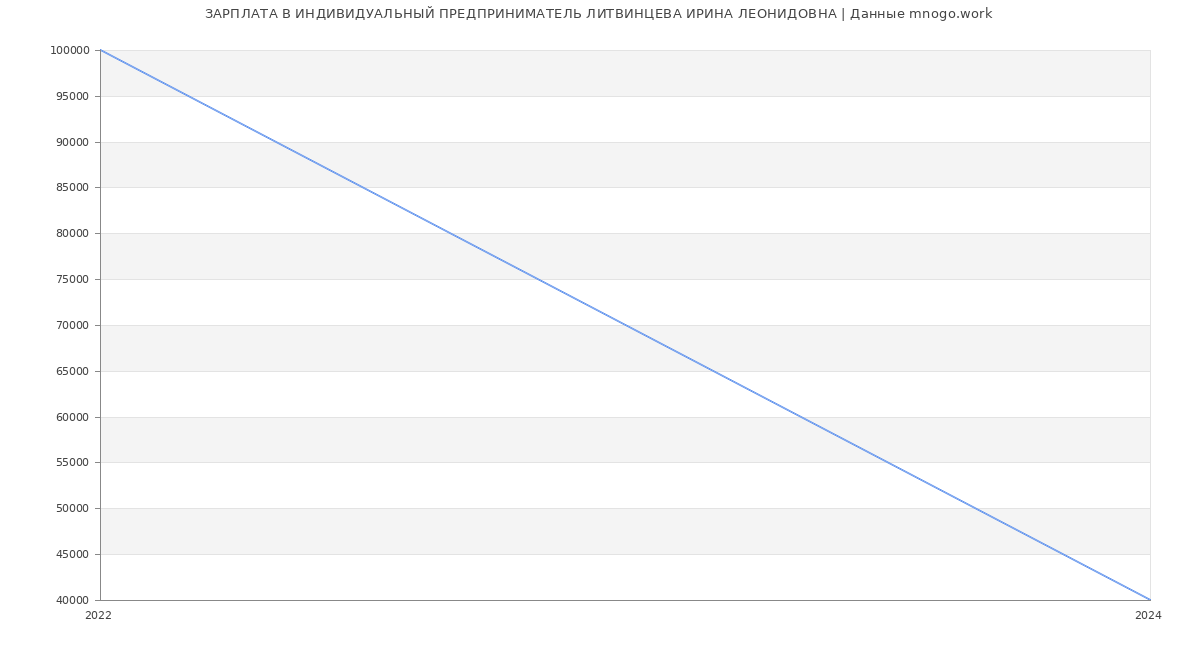 Статистика зарплат ИНДИВИДУАЛЬНЫЙ ПРЕДПРИНИМАТЕЛЬ ЛИТВИНЦЕВА ИРИНА ЛЕОНИДОВНА