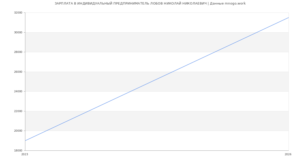 Статистика зарплат ИНДИВИДУАЛЬНЫЙ ПРЕДПРИНИМАТЕЛЬ ЛОБОВ НИКОЛАЙ НИКОЛАЕВИЧ