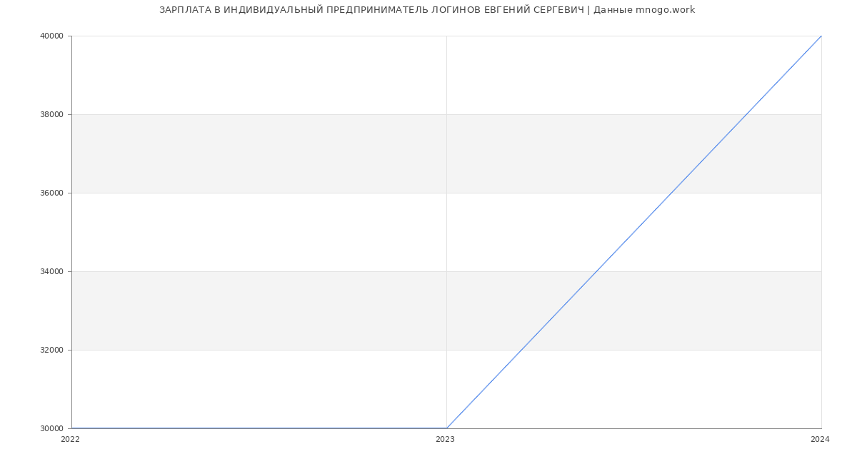 Статистика зарплат ИНДИВИДУАЛЬНЫЙ ПРЕДПРИНИМАТЕЛЬ ЛОГИНОВ ЕВГЕНИЙ СЕРГЕВИЧ