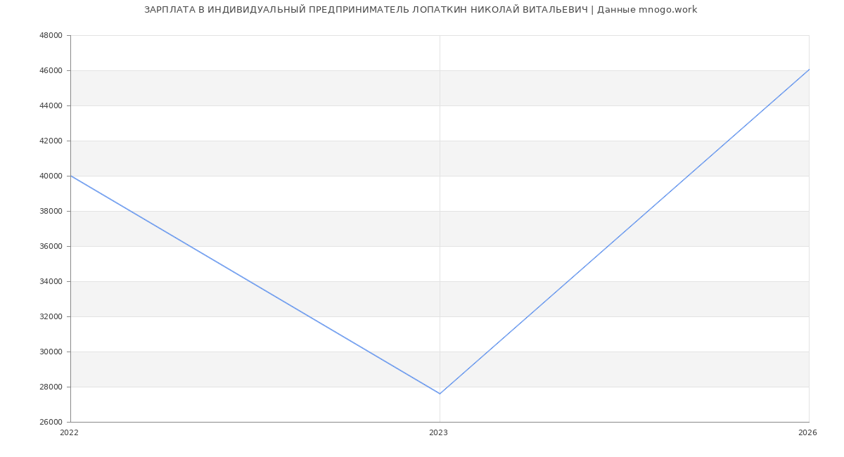 Статистика зарплат ИНДИВИДУАЛЬНЫЙ ПРЕДПРИНИМАТЕЛЬ ЛОПАТКИН НИКОЛАЙ ВИТАЛЬЕВИЧ