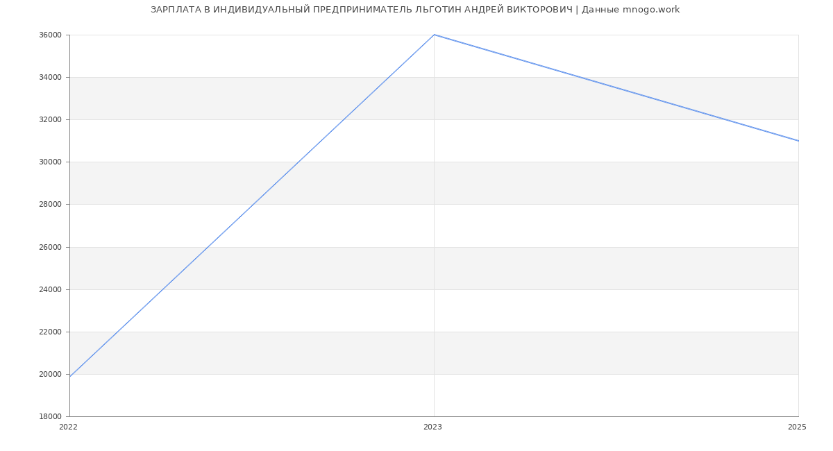 Статистика зарплат ИНДИВИДУАЛЬНЫЙ ПРЕДПРИНИМАТЕЛЬ ЛЬГОТИН АНДРЕЙ ВИКТОРОВИЧ