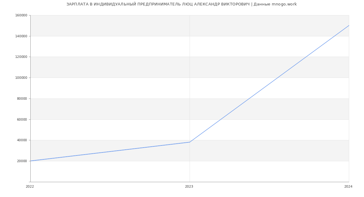 Статистика зарплат ИНДИВИДУАЛЬНЫЙ ПРЕДПРИНИМАТЕЛЬ ЛЮЦ АЛЕКСАНДР ВИКТОРОВИЧ