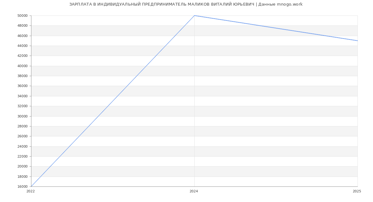 Статистика зарплат ИНДИВИДУАЛЬНЫЙ ПРЕДПРИНИМАТЕЛЬ МАЛИКОВ ВИТАЛИЙ ЮРЬЕВИЧ