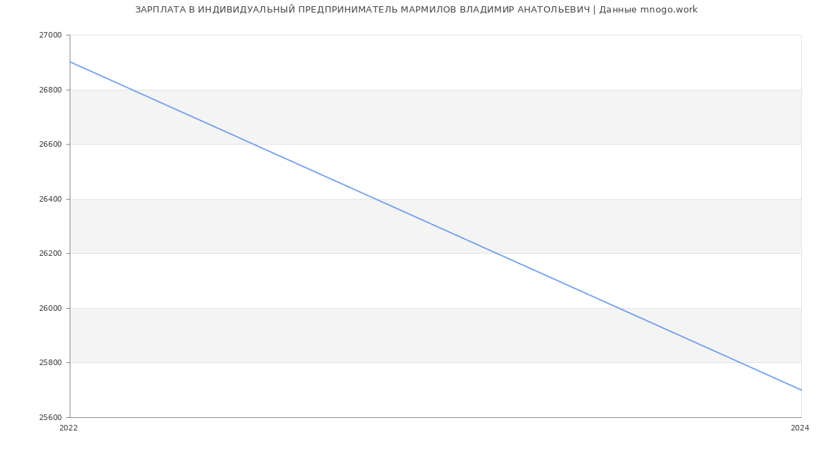 Статистика зарплат ИНДИВИДУАЛЬНЫЙ ПРЕДПРИНИМАТЕЛЬ МАРМИЛОВ ВЛАДИМИР АНАТОЛЬЕВИЧ