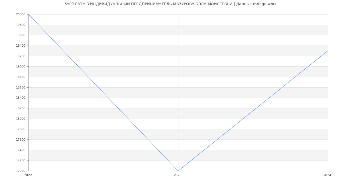Статистика зарплат ИНДИВИДУАЛЬНЫЙ ПРЕДПРИНИМАТЕЛЬ МАЗУРОВА БЭЛА МОИСЕЕВНА