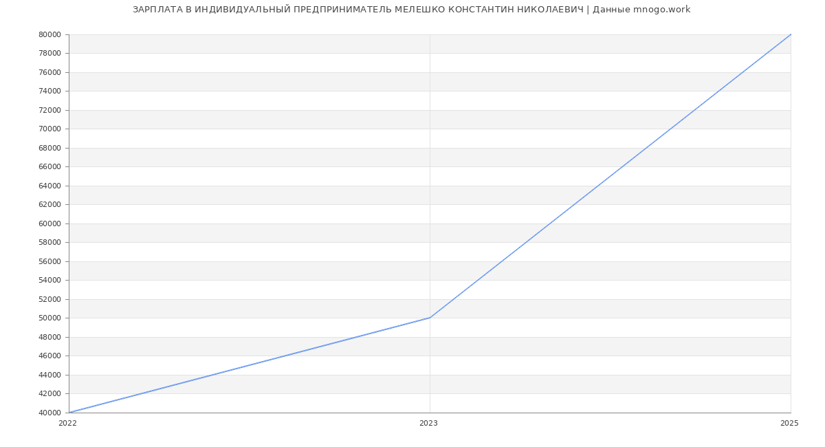 Статистика зарплат ИНДИВИДУАЛЬНЫЙ ПРЕДПРИНИМАТЕЛЬ МЕЛЕШКО КОНСТАНТИН НИКОЛАЕВИЧ
