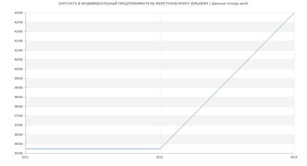 Статистика зарплат ИНДИВИДУАЛЬНЫЙ ПРЕДПРИНИМАТЕЛЬ МЕРЕТУКОВ МУРАТ ЮРЬЕВИЧ