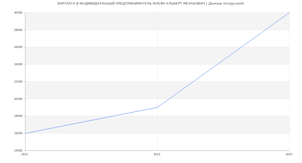 Статистика зарплат ИНДИВИДУАЛЬНЫЙ ПРЕДПРИНИМАТЕЛЬ МХЕЯН АЛЬБЕРТ МЕХАКОВИЧ