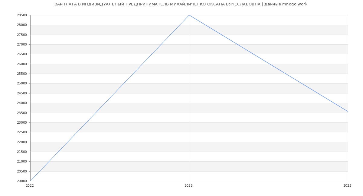 Статистика зарплат ИНДИВИДУАЛЬНЫЙ ПРЕДПРИНИМАТЕЛЬ МИХАЙЛИЧЕНКО ОКСАНА ВЯЧЕСЛАВОВНА