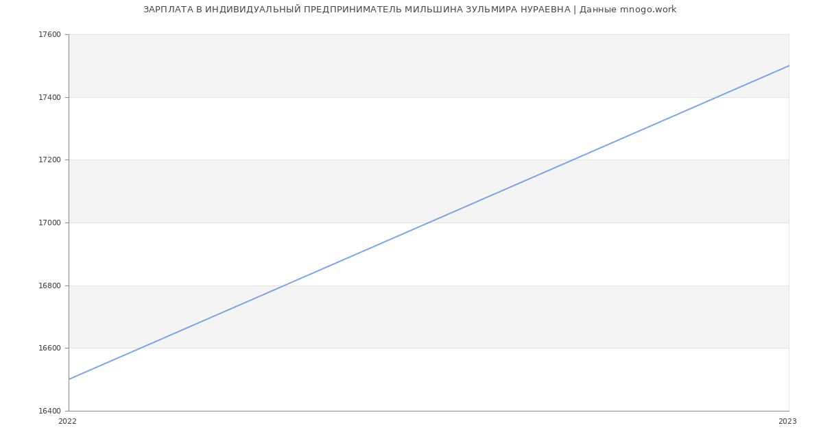 Статистика зарплат ИНДИВИДУАЛЬНЫЙ ПРЕДПРИНИМАТЕЛЬ МИЛЬШИНА ЗУЛЬМИРА НУРАЕВНА