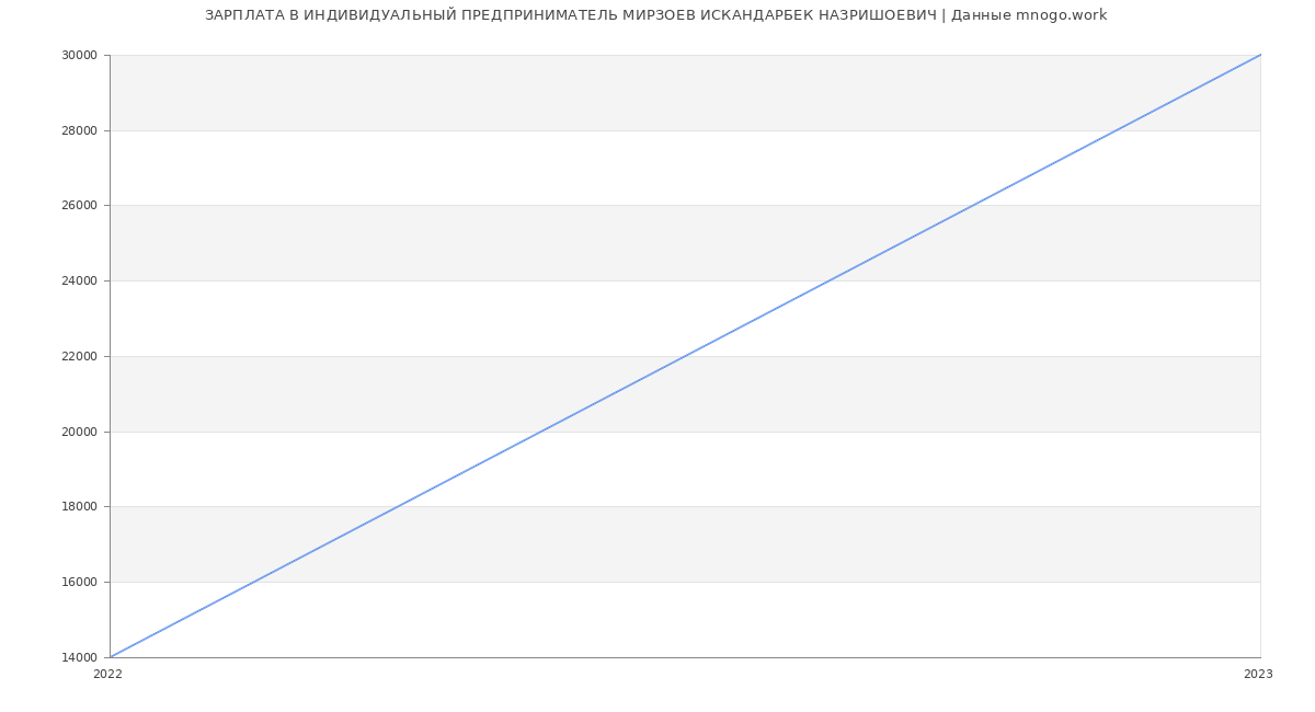 Статистика зарплат ИНДИВИДУАЛЬНЫЙ ПРЕДПРИНИМАТЕЛЬ МИРЗОЕВ ИСКАНДАРБЕК НАЗРИШОЕВИЧ