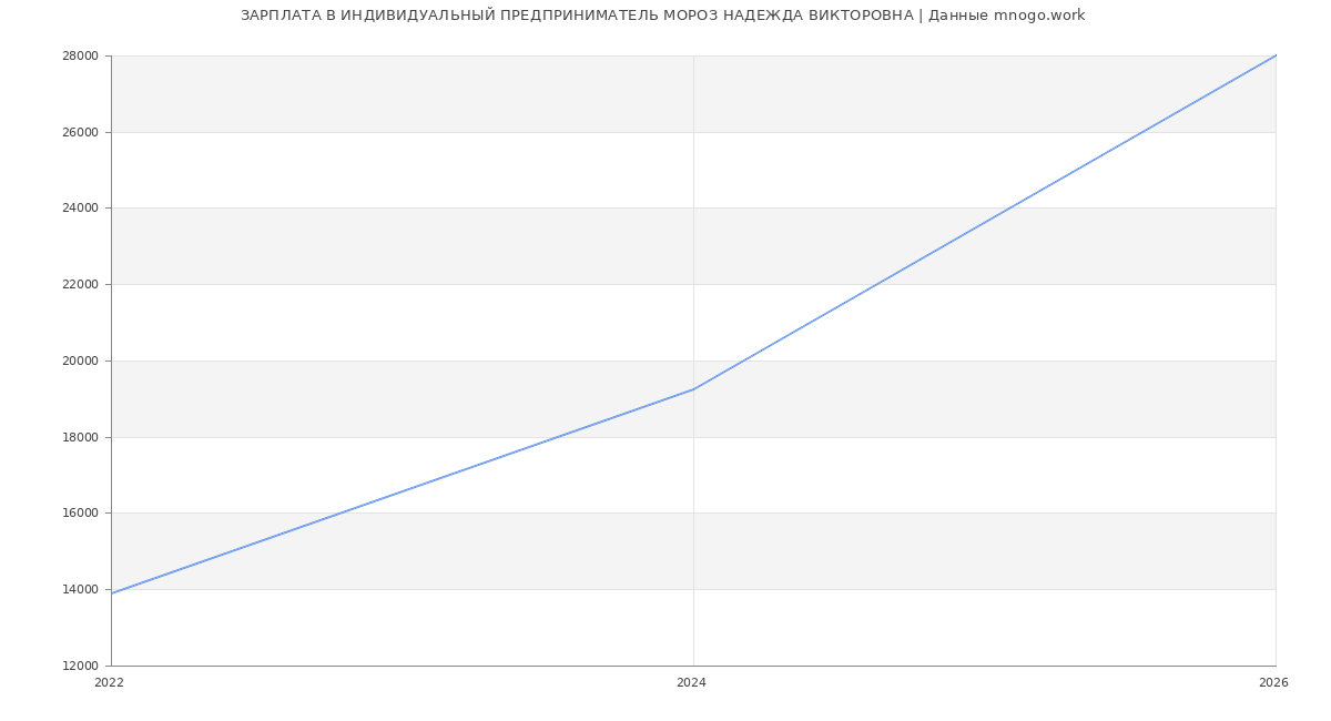 Статистика зарплат ИНДИВИДУАЛЬНЫЙ ПРЕДПРИНИМАТЕЛЬ МОРОЗ НАДЕЖДА ВИКТОРОВНА