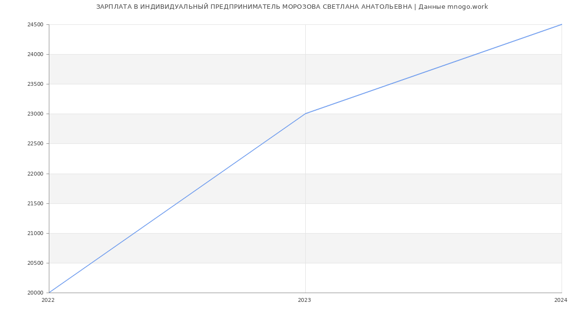 Статистика зарплат ИНДИВИДУАЛЬНЫЙ ПРЕДПРИНИМАТЕЛЬ МОРОЗОВА СВЕТЛАНА АНАТОЛЬЕВНА