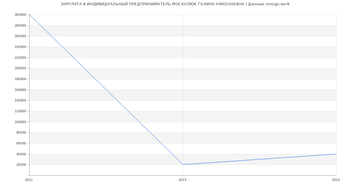 Статистика зарплат ИНДИВИДУАЛЬНЫЙ ПРЕДПРИНИМАТЕЛЬ МОСКАЛЮК ГАЛИНА НИКОЛАЕВНА